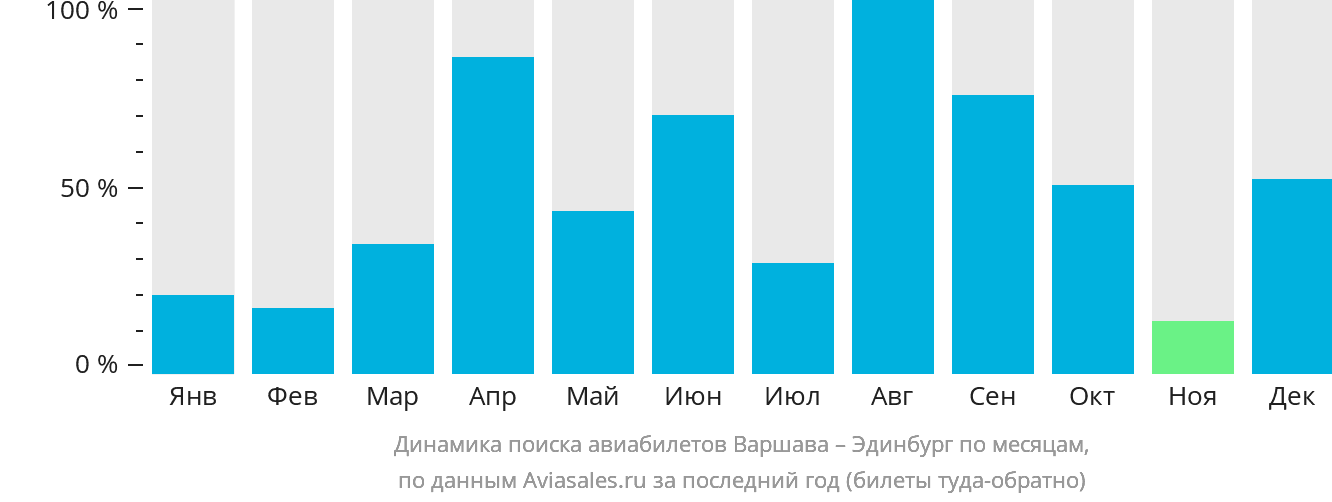 Динамика поиска авиабилетов из Варшавы в Эдинбург по месяцам