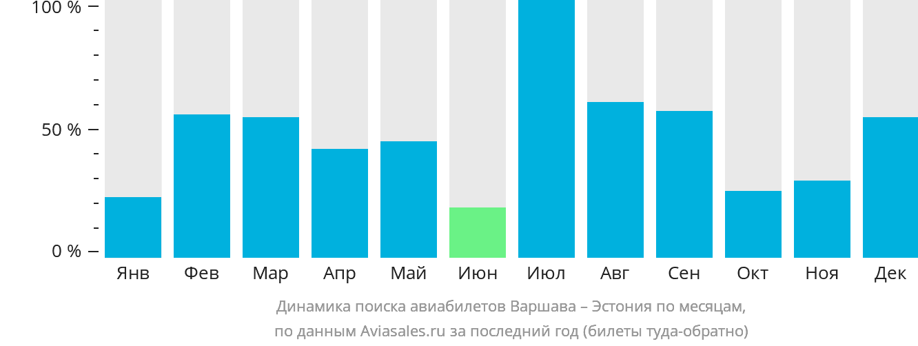 Динамика поиска авиабилетов из Варшавы в Эстонию по месяцам