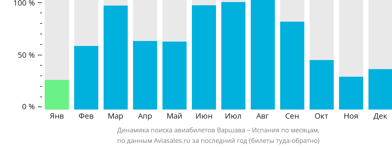 Динамика поиска авиабилетов из Варшавы в Испанию по месяцам