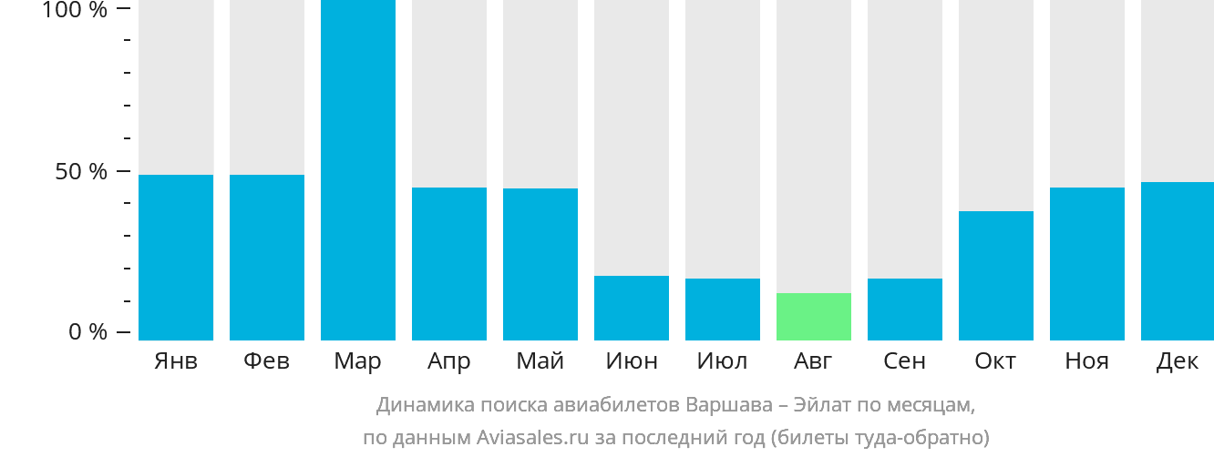 Динамика поиска авиабилетов из Варшавы в Эйлат по месяцам