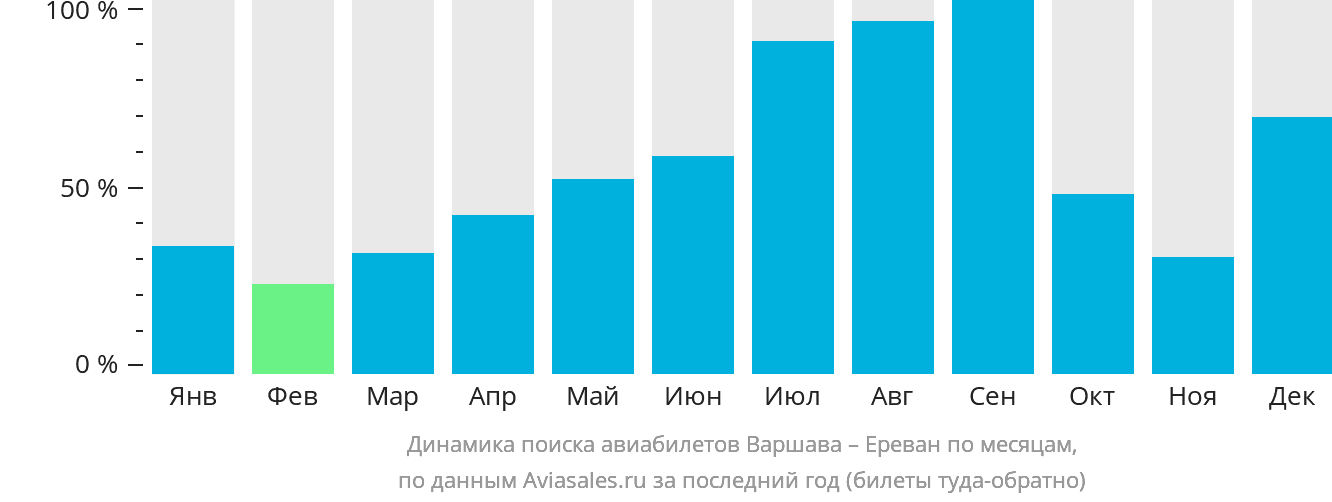 Динамика поиска авиабилетов из Варшавы в Ереван по месяцам