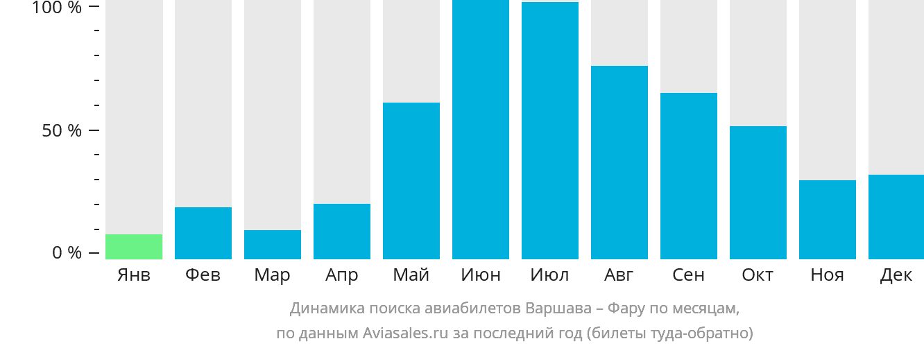 Динамика поиска авиабилетов из Варшавы в Фару по месяцам