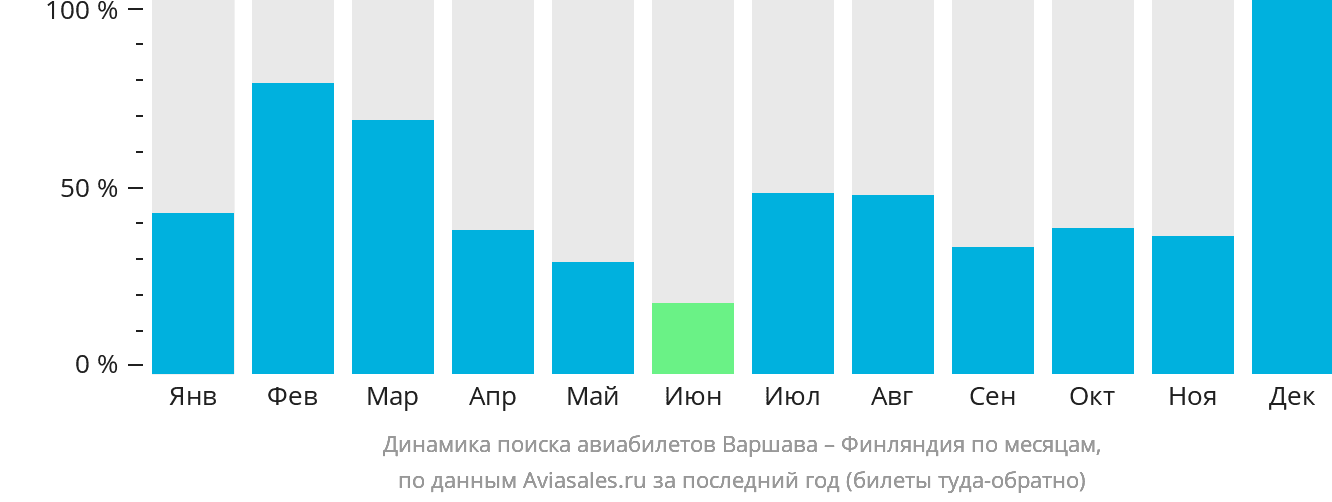 Динамика поиска авиабилетов из Варшавы в Финляндию по месяцам