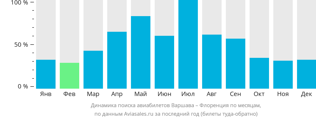 Динамика поиска авиабилетов из Варшавы в Флоренцию по месяцам