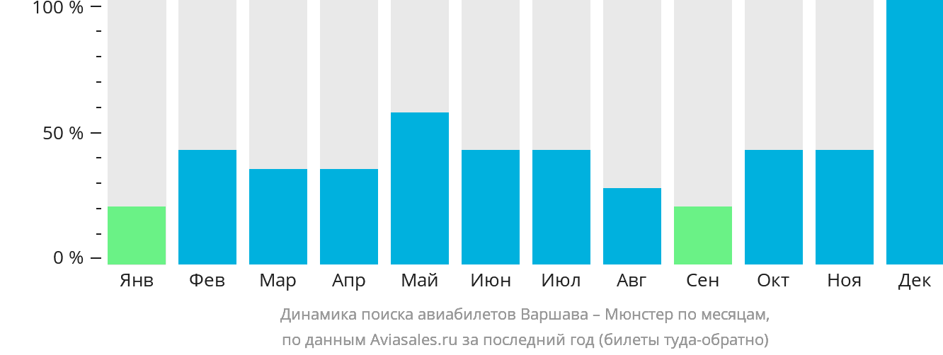 Динамика поиска авиабилетов из Варшавы в Мюнстер по месяцам