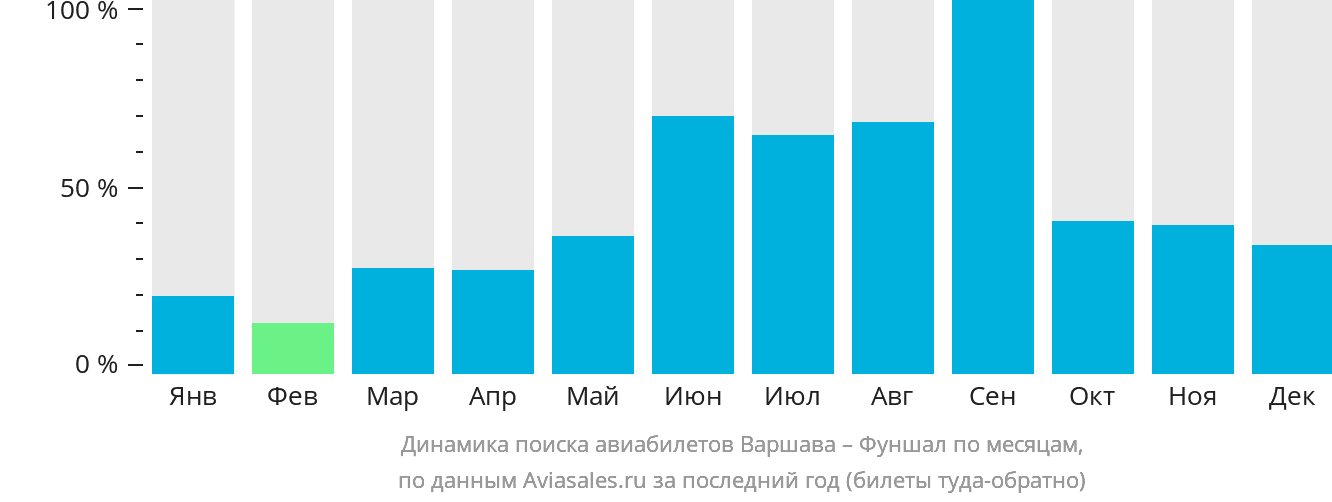 Динамика поиска авиабилетов из Варшавы в Фуншал (Мадейра) по месяцам