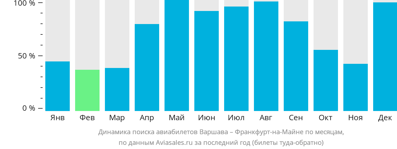 Динамика поиска авиабилетов из Варшавы во Франкфурт-на-Майне по месяцам