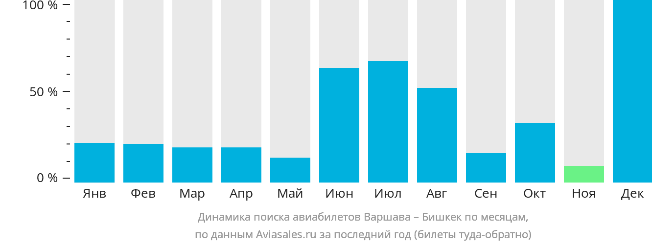 Динамика поиска авиабилетов из Варшавы в Бишкек по месяцам