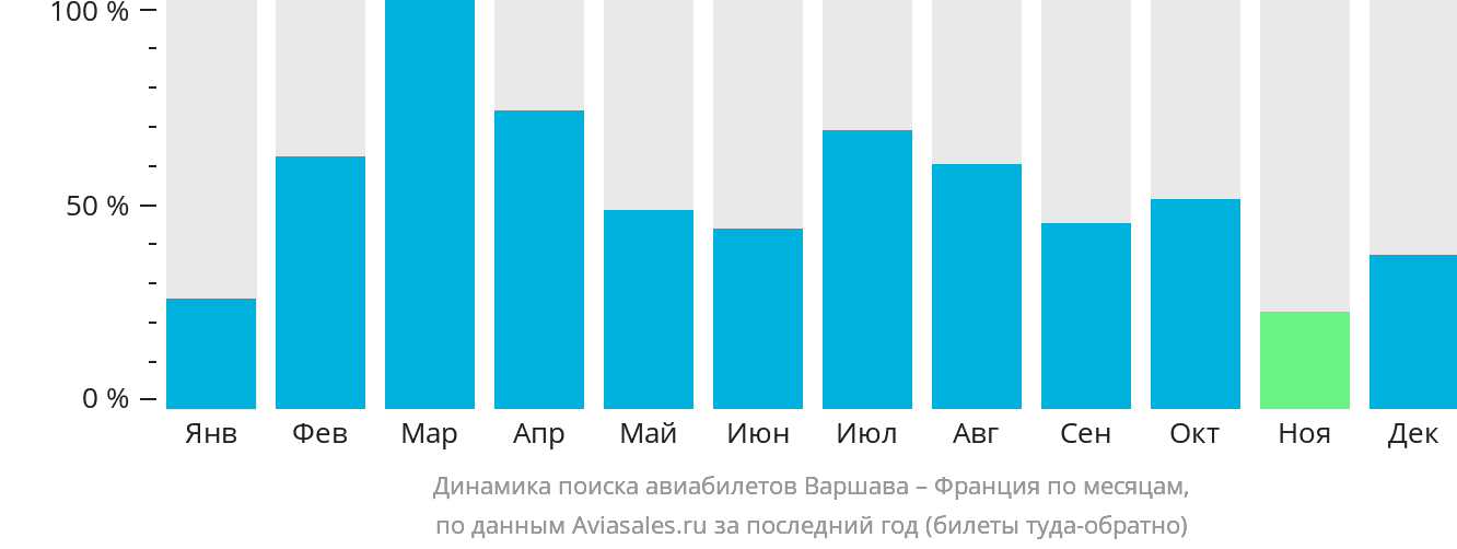 Динамика поиска авиабилетов из Варшавы во Францию по месяцам