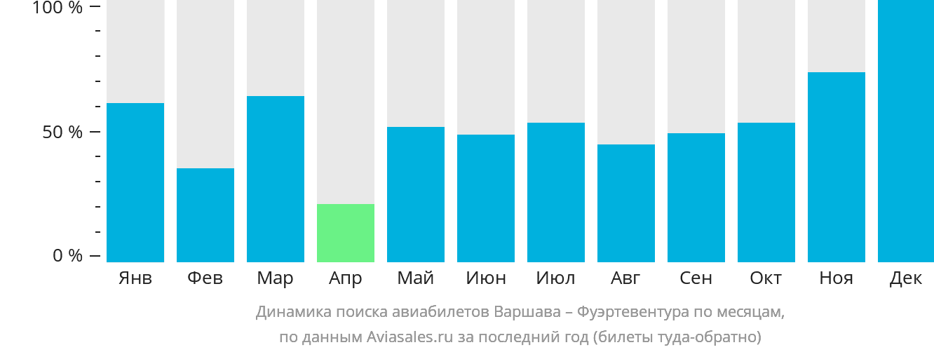 Динамика поиска авиабилетов из Варшавы в Фуэртевентуру по месяцам