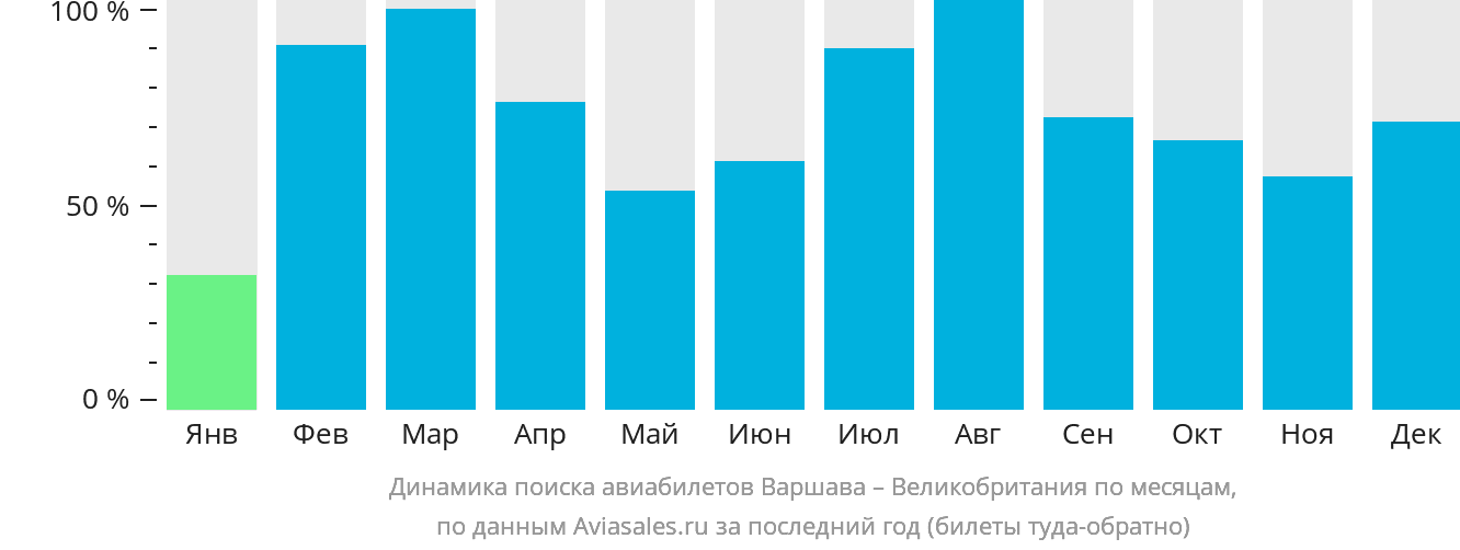 Динамика поиска авиабилетов из Варшавы в Великобританию по месяцам