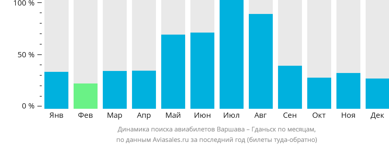 Динамика поиска авиабилетов из Варшавы в Гданьск по месяцам