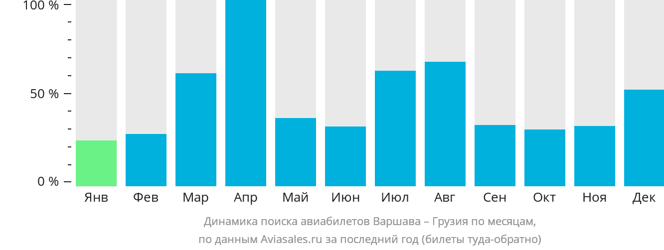 Динамика поиска авиабилетов из Варшавы в Грузию по месяцам