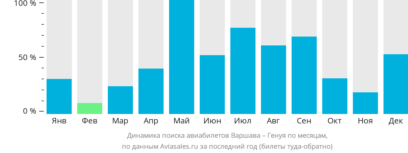 Динамика поиска авиабилетов из Варшавы в Геную по месяцам