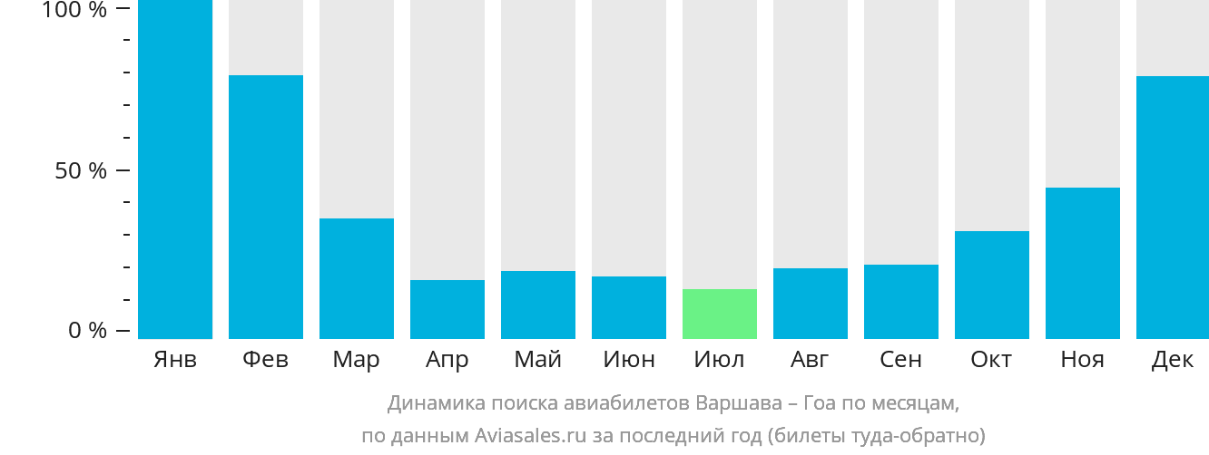 Динамика поиска авиабилетов из Варшавы в Гоа по месяцам