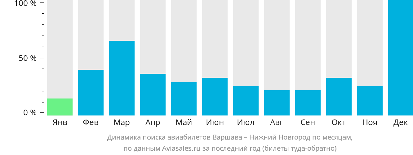 Динамика поиска авиабилетов из Варшавы в Нижний Новгород по месяцам