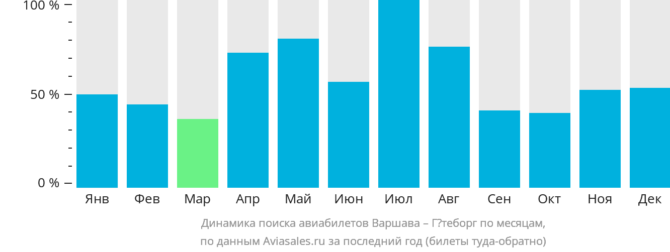 Динамика поиска авиабилетов из Варшавы в Гётеборг по месяцам