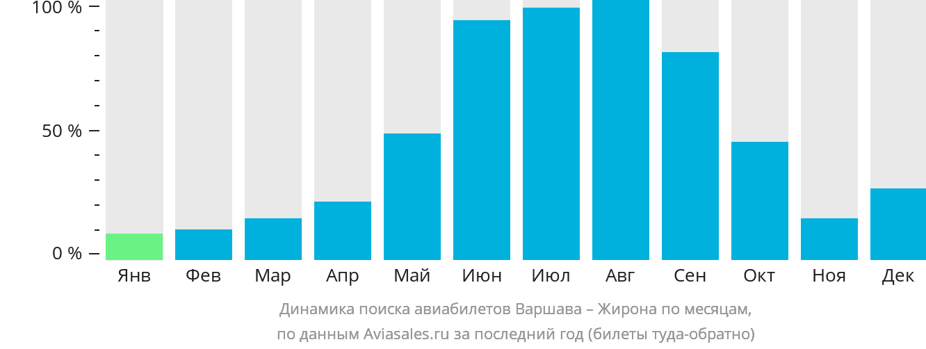 Динамика поиска авиабилетов из Варшавы в Жирону по месяцам