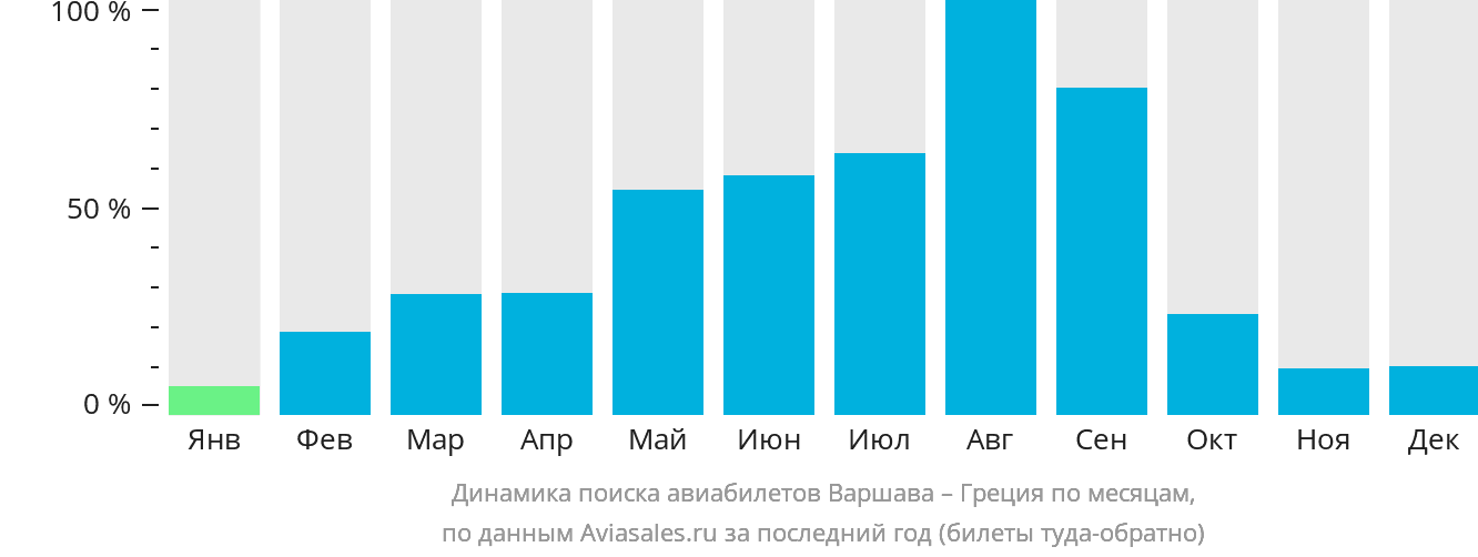 Динамика поиска авиабилетов из Варшавы в Грецию по месяцам