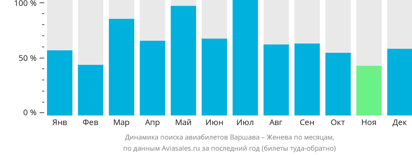 Динамика поиска авиабилетов из Варшавы в Женеву по месяцам
