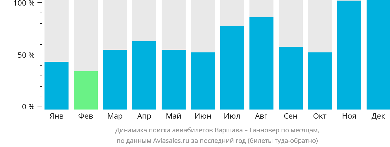 Динамика поиска авиабилетов из Варшавы в Ганновер по месяцам