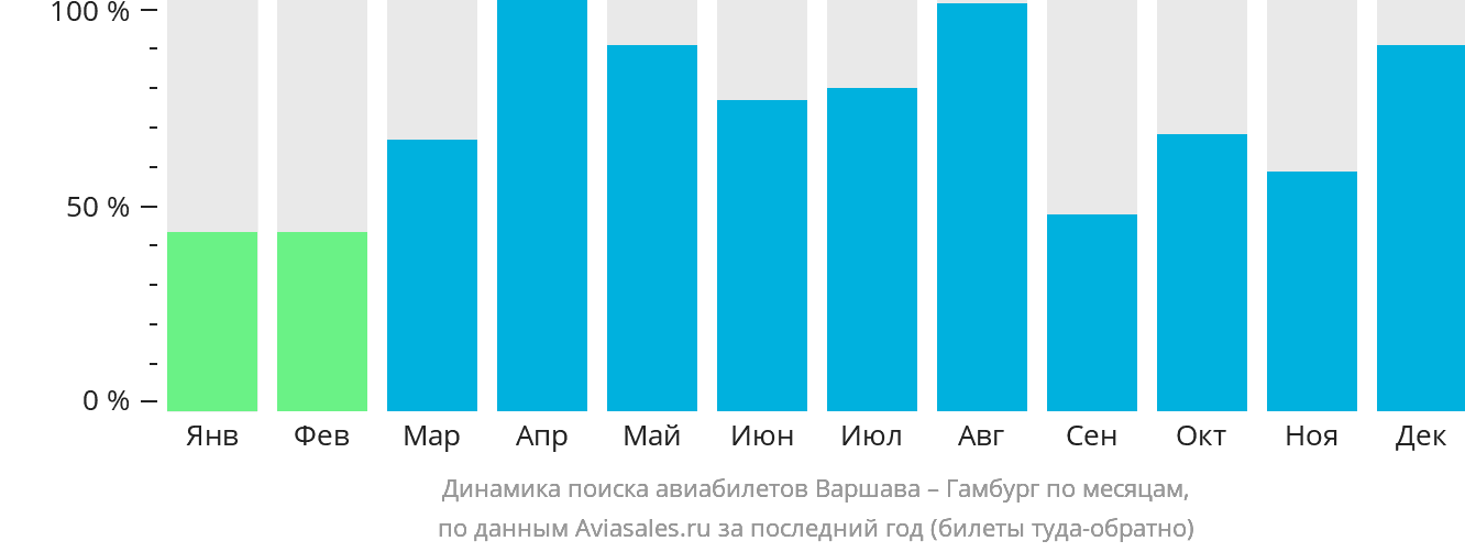 Динамика поиска авиабилетов из Варшавы в Гамбург по месяцам