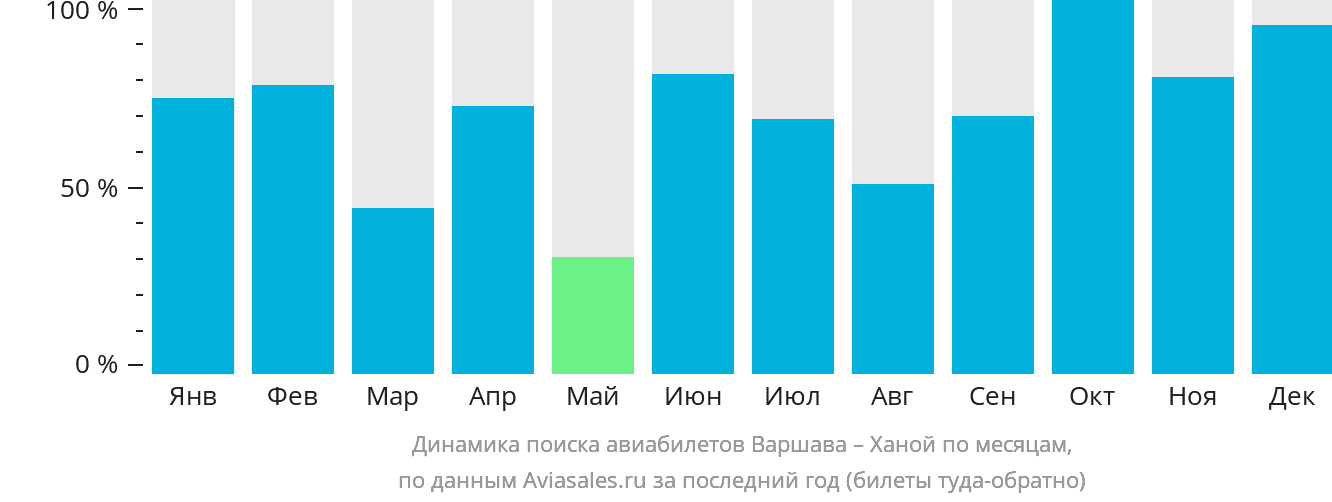 Динамика поиска авиабилетов из Варшавы в Ханой по месяцам