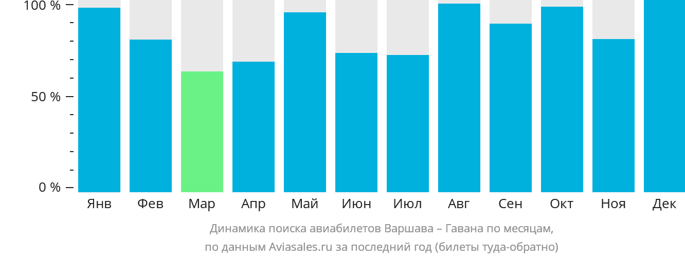 Динамика поиска авиабилетов из Варшавы в Гавану по месяцам