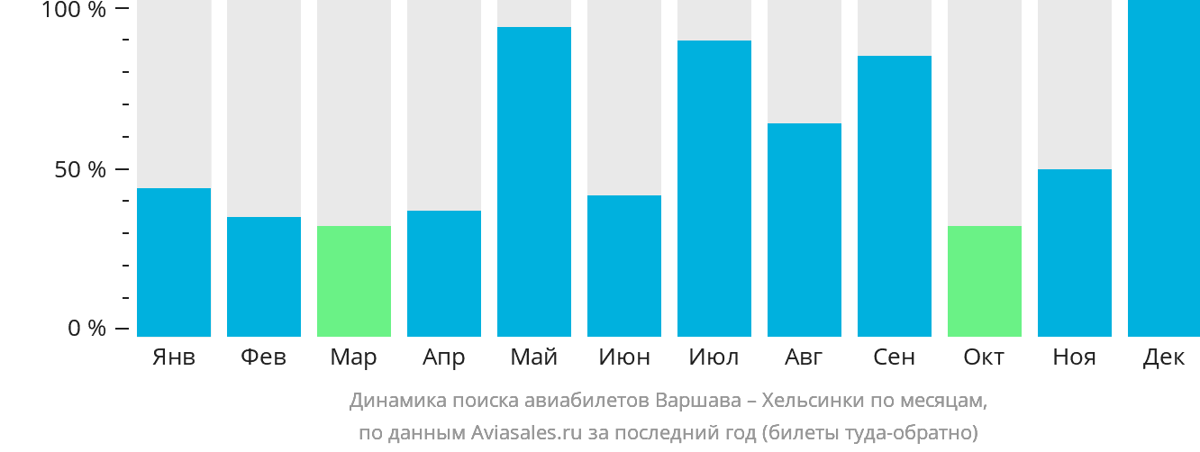 Динамика поиска авиабилетов из Варшавы в Хельсинки по месяцам