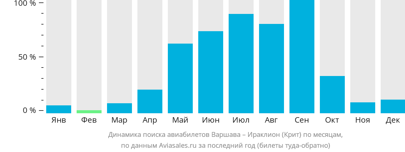 Динамика поиска авиабилетов из Варшавы в Ираклион по месяцам