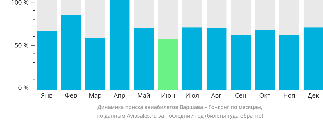 Динамика поиска авиабилетов из Варшавы в Гонконг по месяцам