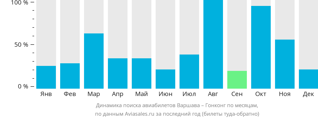 Динамика поиска авиабилетов из Варшавы в Гонконг по месяцам