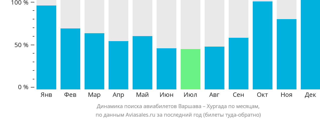 Динамика поиска авиабилетов из Варшавы в Хургаду по месяцам