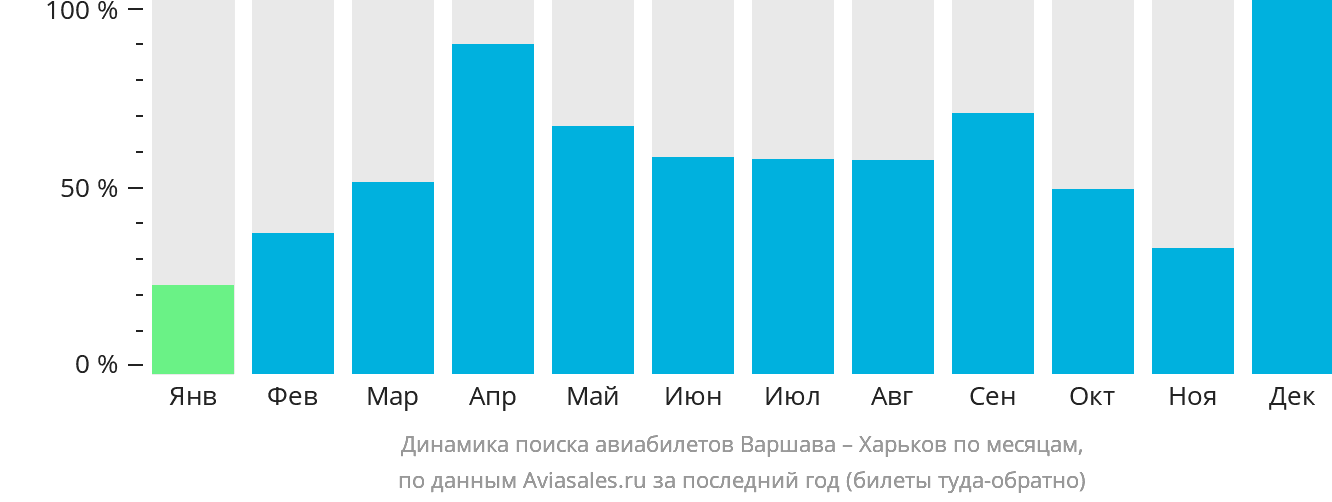 Динамика поиска авиабилетов из Варшавы в Харьков по месяцам