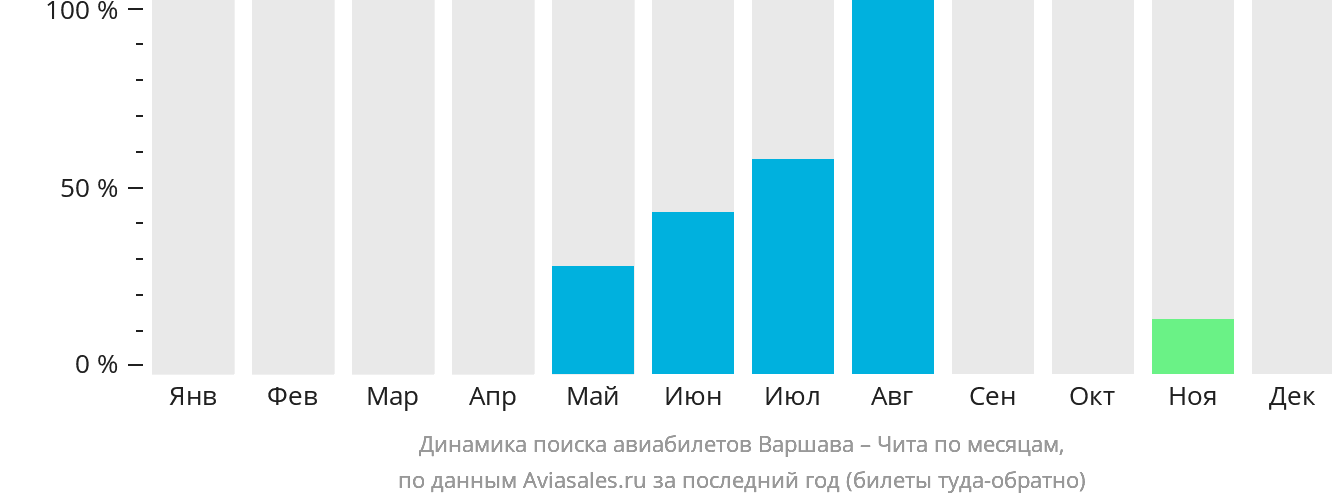 Динамика поиска авиабилетов из Варшавы в Читу по месяцам