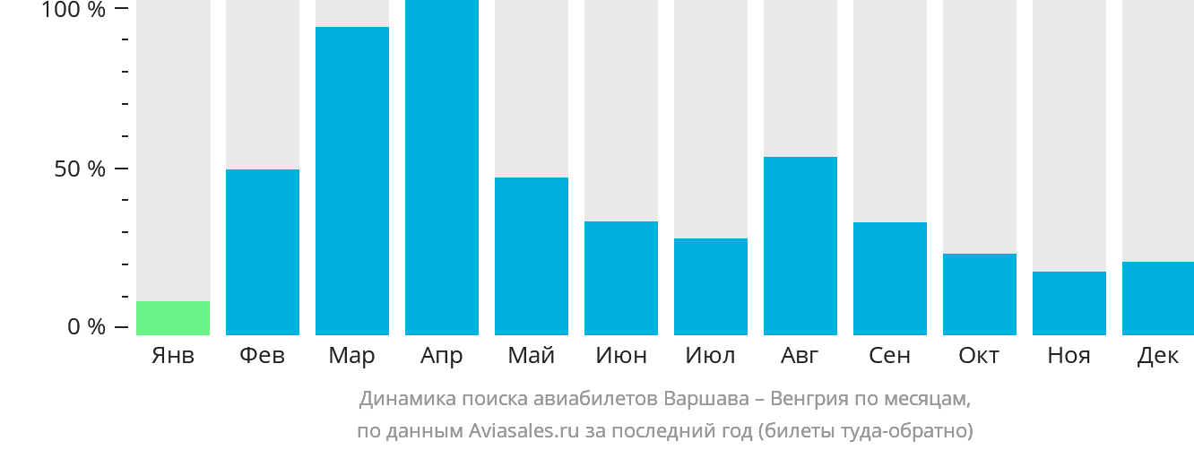 Динамика поиска авиабилетов из Варшавы в Венгрию по месяцам