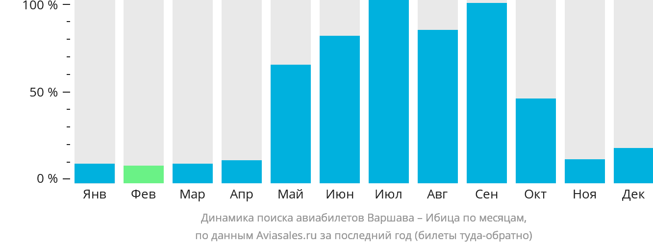 Динамика поиска авиабилетов из Варшавы на Ибицу по месяцам