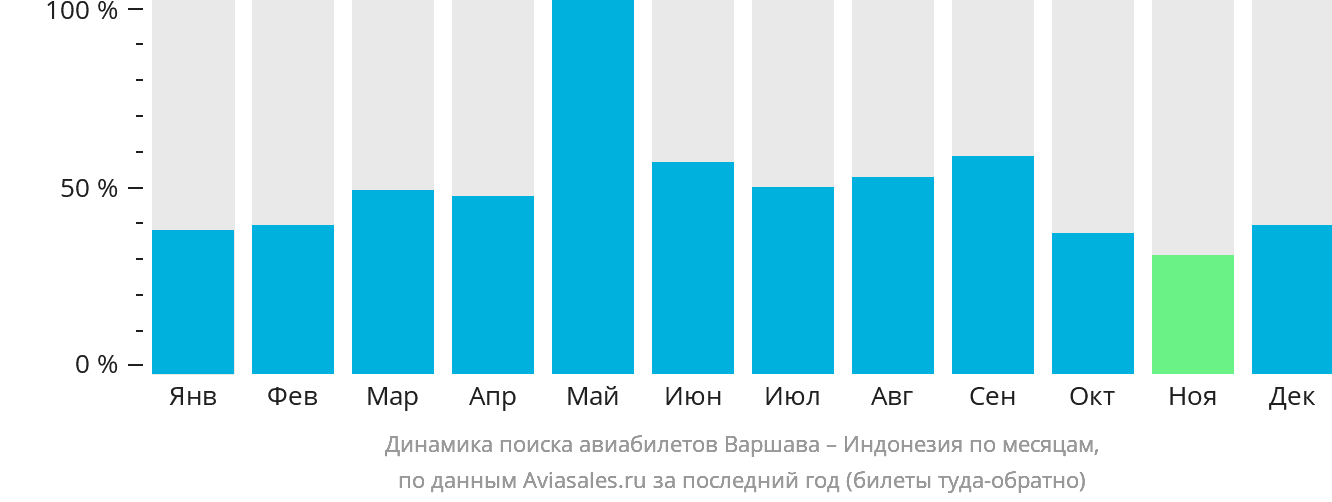 Динамика поиска авиабилетов из Варшавы в Индонезию по месяцам