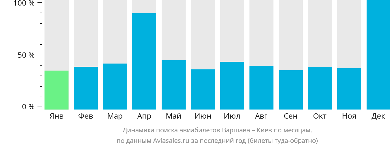 Динамика поиска авиабилетов из Варшавы в Киев по месяцам