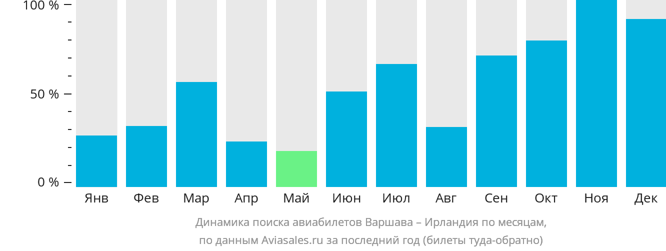 Динамика поиска авиабилетов из Варшавы в Ирландию по месяцам