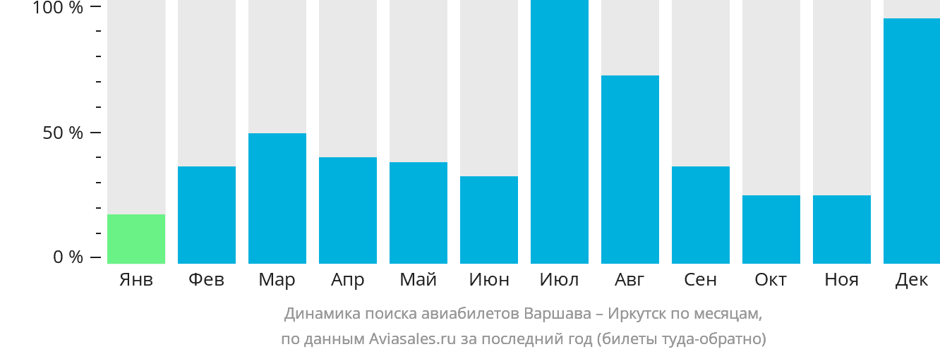 Динамика поиска авиабилетов из Варшавы в Иркутск по месяцам