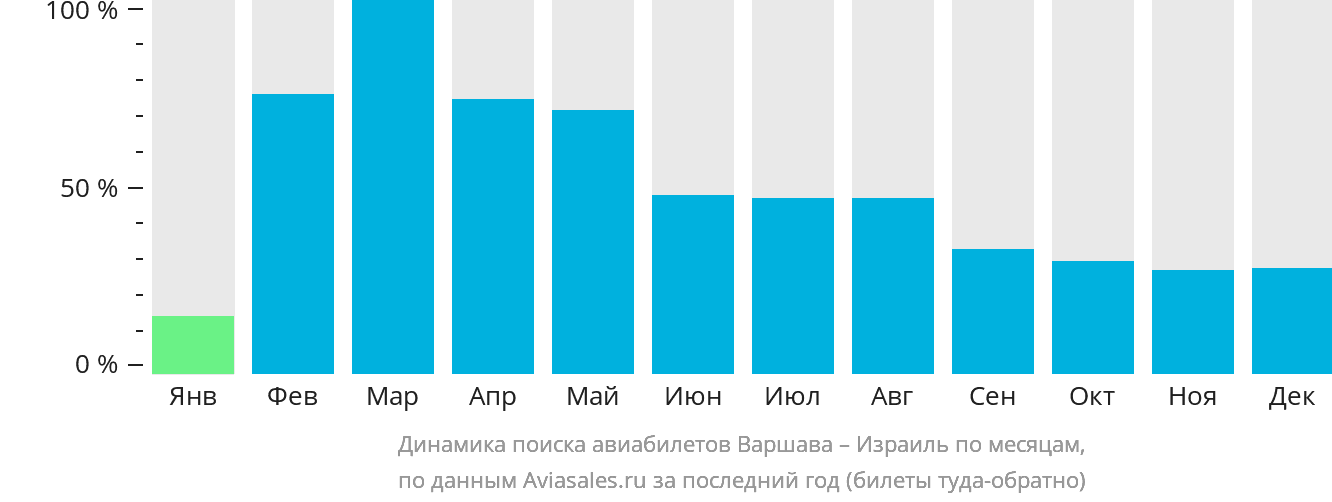 Динамика поиска авиабилетов из Варшавы в Израиль по месяцам