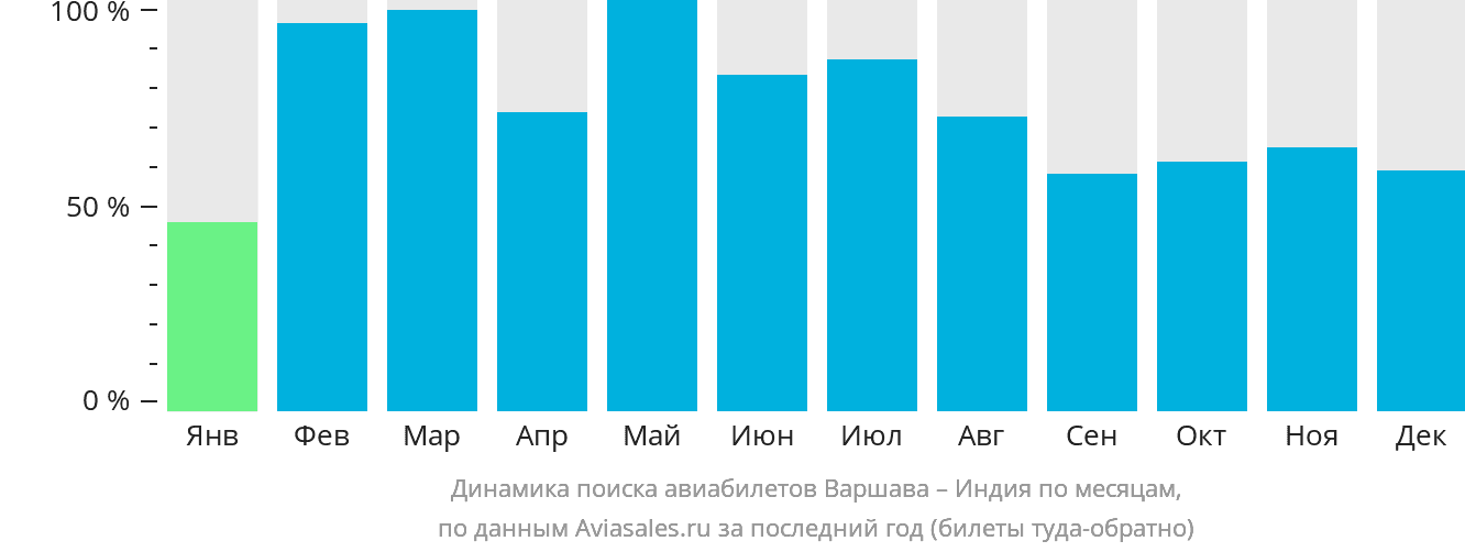Динамика поиска авиабилетов из Варшавы в Индию по месяцам