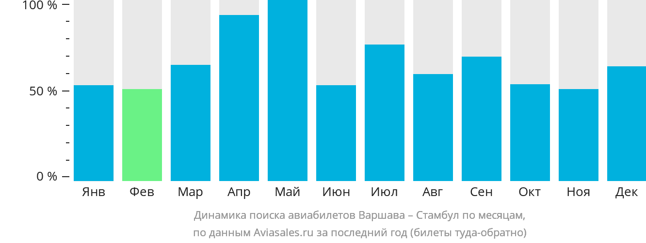 Динамика поиска авиабилетов из Варшавы в Стамбул по месяцам