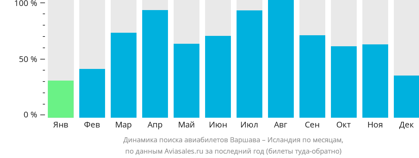 Динамика поиска авиабилетов из Варшавы в Исландию по месяцам
