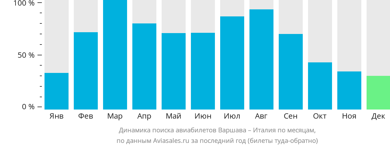 Динамика поиска авиабилетов из Варшавы в Италию по месяцам