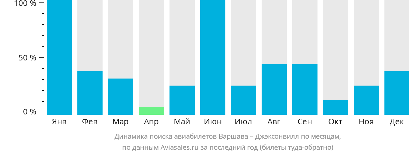 Динамика поиска авиабилетов из Варшавы в Джексонвилл по месяцам