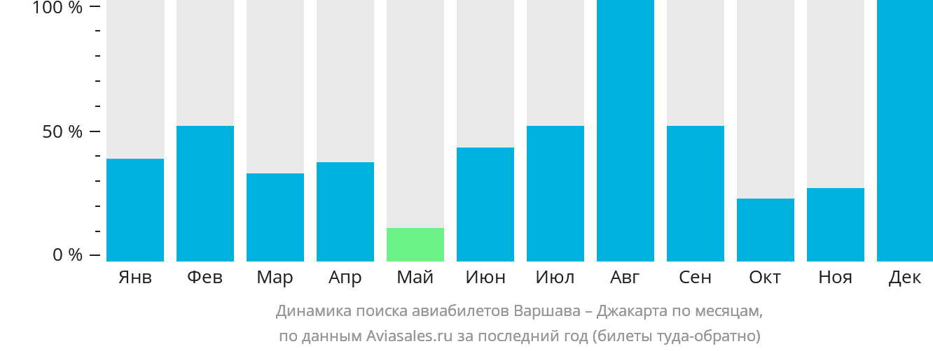 Динамика поиска авиабилетов из Варшавы в Джакарту по месяцам