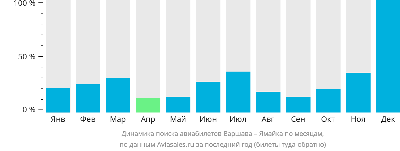 Динамика поиска авиабилетов из Варшавы на Ямайку по месяцам