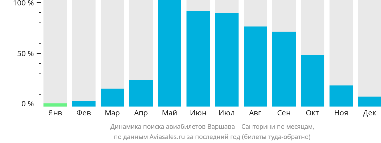 Динамика поиска авиабилетов из Варшавы на Тиру по месяцам